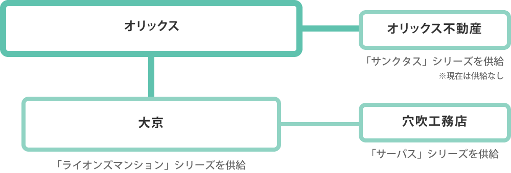 株式会社 大京は穴吹工務店を子会社化したのち、オリックス株式会社の連結子会社となっている